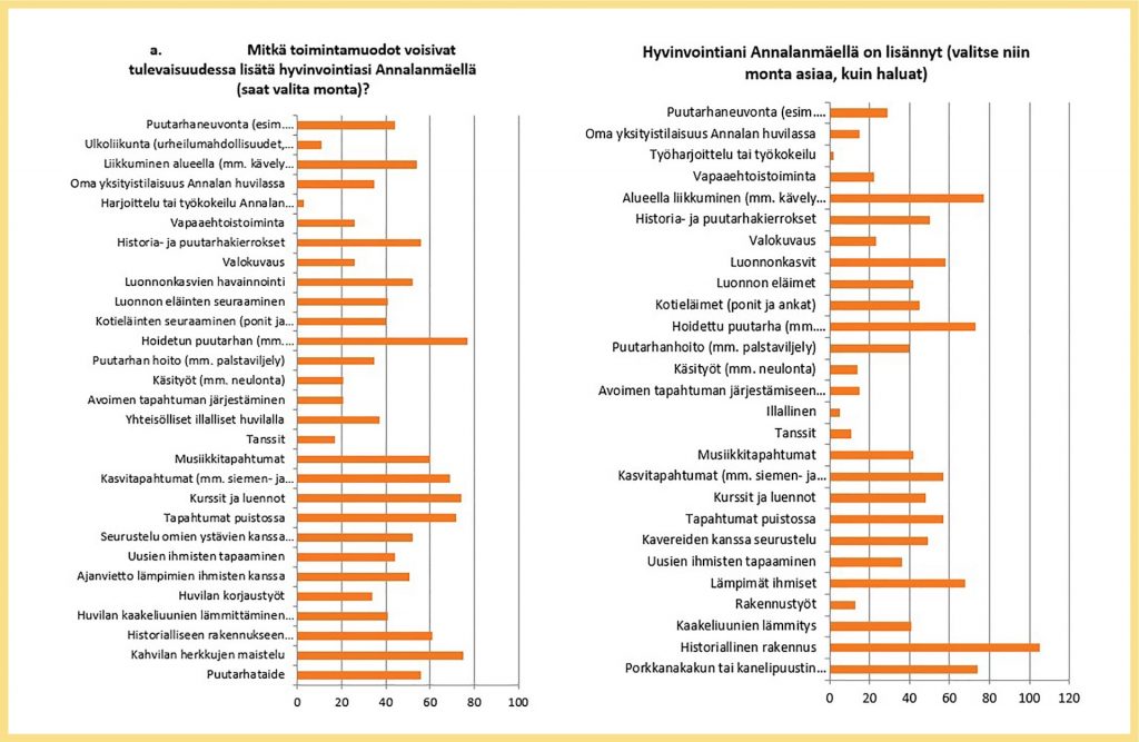 Annalan huvilan kyselyyn vastanneet kokivat, että seuraavat toimintamuodot voisivat tulevaisuudessa lisätä hyvinvointia:  Puutarhaneuvonta (n. 60) Ulkoliikunta (n. 10) Liikkuminen alueella (yli 50) Oma yksityistilaisuus Annalan huvilassa (n. 30) Harjoittelu tai työkokeilu (alle 5) Vapaaehtoistoiminta (yli 20) Historia- ja puutarhakierrokset (lähes 60) Valokuvaus (n. 25) Luonnonkasvien havainnointi (n. 45) Luonnon eläinten seuraaminen (40) Kotieläinten seuraaminen (40) Hoidetun puutarhan (lähes 80) Puutarhan hoito (yli 35) Käsityöt (20) Avoimen tapahtuman järjestäminen (20) Yhteisölliset illalliset huvilalla (lähes 40) Tanssit (hiukan yli 15) Musiikkitapahtumat (60) Kasvitapahtumat (yli 60) Kurssit ja luennot (lähes 80) Tapahtumat puistossa (yli 70) Seurustelu omien ystävien kanssa (n. 50) Uusien ihmisten tapaaminen (hiukan yli 40) Ajanvietto lämpimien ihmisten kanssa (n. 50) Huvilan korjaustyötä (n. 35) Hivulan kaakeliuunien lämmittäminen (40) Historiallisen rakennuksen... (n. 60) Kahvilan herkkujen maistelu (lähdes 80) Puutarhataiden (lähes 60)  Hyvinvointia oikeasti olivat kyselyyn vastanneiden mukaan:  Puutarhaneuvonta (n. 25) Oma yksityistilaisuus Annalan huvilassa (alle 20) Työharjoittelu tai työkokeilu (alle 5) Vapaaehtoistoiminta (n. 20) Alueella liikkuminen (lähes 80) Historia- ja puutarhakierrokset (n. 50) Valokuvaus (hiukan päälle 20) Luonnonkasvit (lähes 60) Luonnon eläimet (n. 40) Kotieläimet (hiukan päälle 40) Hoidettu puutarha (yli 70) Puutarhan hoito (40) Käsityöt (alle 20) Avoimen tapahtuman järjestäminen (alle 20) Illallinen (n. 5) Tanssit (n. 10) Musiikkitapahtumat (hiukan päälle 40) Kasvitapahtumat (lähes 60) Kurssit ja luennot (n. 50) Tapahtumat puistossa (lähes 60) Kavaereiden kanssa seurustelu (n. 50) Uusien ihmisten tapaaminen (hiukan alle 40) Lämpimät ihmiset (n. 70) Rakennustyöt (n. 10) Kaakeliuunien lämmitys (n. 40) Historiallinen rakennus (yli 100).