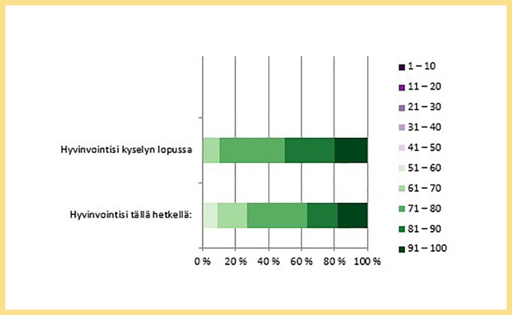 Kyselyyn vastanneiden oma liukukytkimellä tehty arvio hyvinvoinnistaan kyselyn alussa ja sen lopussa prosenttimuotoisena. Kyselyn alussa vastaajista vajaa 40% on arvioinut hyvinvointinsa asteikolla heikosta (0) - erinomaiseen (100) vähintään lukemalla 81. Kyselyn loppuun mennessä jo puolet kokee hyvinvointinsa näin hyväksi.