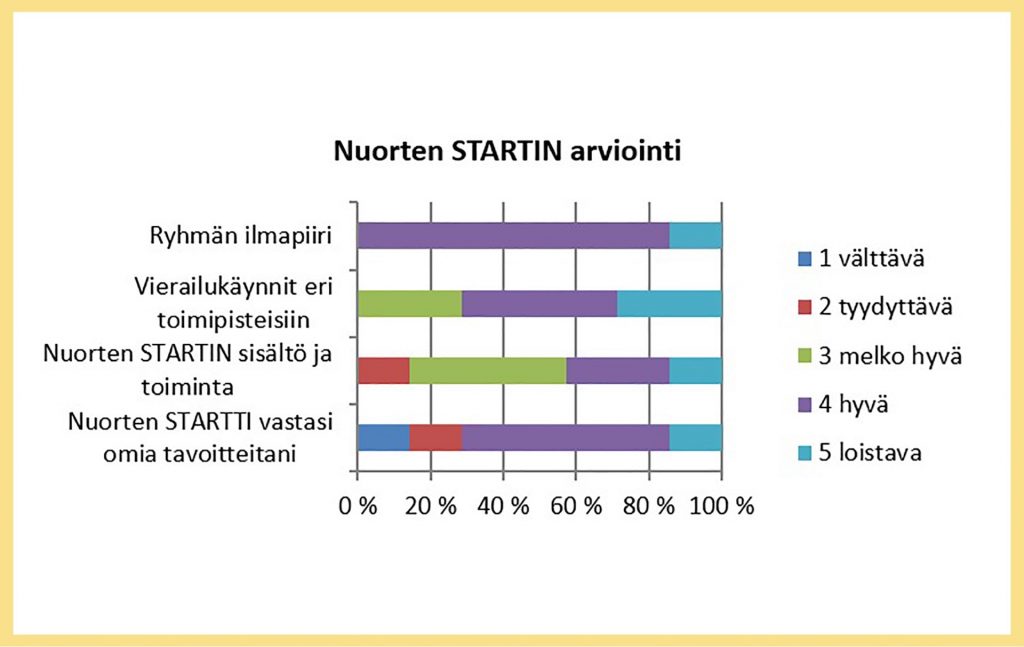 Nuorten Startti -toimintaa arvioineet nuoret ottivat kantaa ryhmän ilmapiiriin, vierailukäynteihin, Nuorten Startin sisältöön ja toimintaan sekä siihen vastasiko Nuorten Startti nuoren omiin tavoitteisiin. 1) Ryhmän ilmapiirin koki hyväksi yli 80% ja loistavaksi vajaa 20% nuorista. 2) Vierailukäynnit eri toimipisteisiin koki melko hyviksi noin kolmasosa, hyviksi kolmasosa ja loistaviksi noin kolmasosa nuorista. 3) Startin sisällön ja toiminnan koki tyydyttäväksi noin 15%, melko hyväksi noin 40%, hyväksi 30% ja loistavaksi noin 15% nuorista. 4) Startin koki vastaavan omiin tavoitteisiinsa vain välttävästi tai tyydyttävästi yhteensä 30%, hyvin 55% ja loistavasti 15% nuorista.